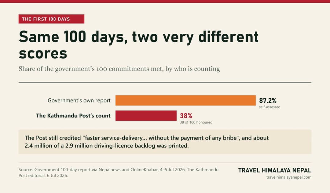 Bar chart: first 100 days. Government's own report says 87.2 percent of commitments met; The Kathmandu Post counted 38 of 100 honoured