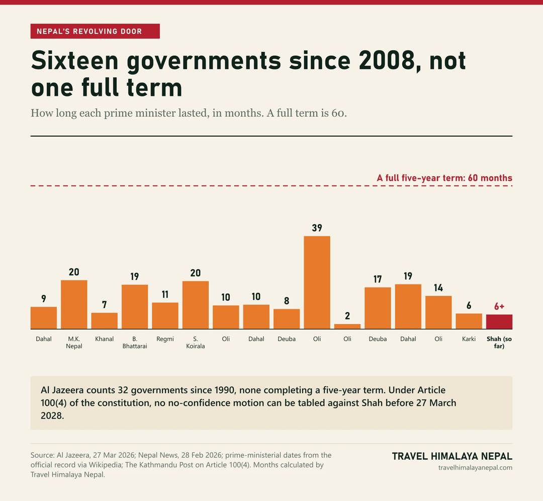 Column chart: how long each Nepali prime minister lasted since 2008, in months, against a 60-month full term. None reached it; the longest was Oli at 39 months. Shah 6 months so far