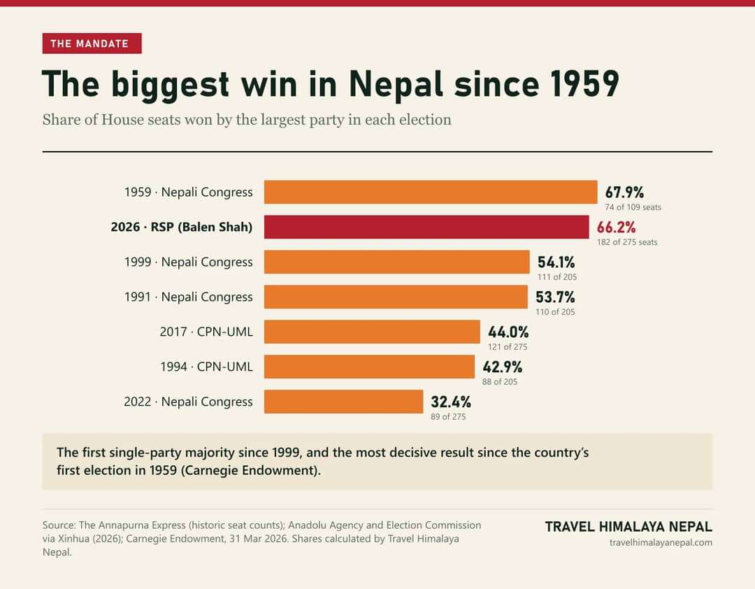 Bar chart: share of House seats won by the largest party. 1959 Nepali Congress 67.9 percent, 2026 RSP 66.2 percent, 1999 NC 54.1, 1991 NC 53.7, 2017 UML 44.0, 1994 UML 42.9, 2022 NC 32.4
