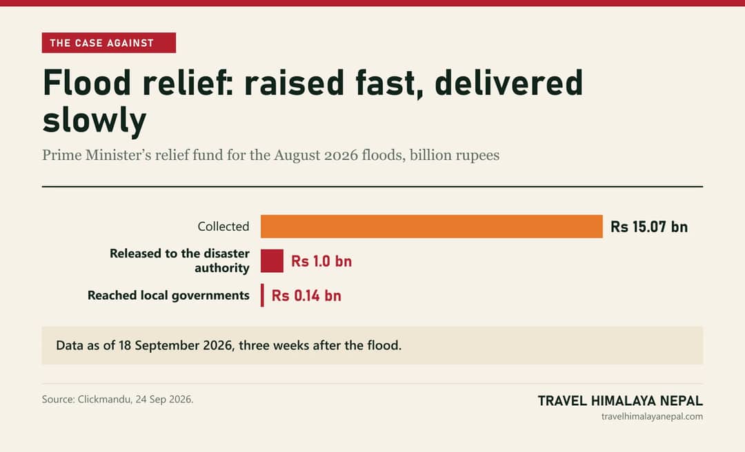 Bar chart: flood relief fund. Collected Rs 15.07 billion, released to the disaster authority Rs 1.0 billion, reached local governments Rs 0.14 billion, as of 18 September 2026