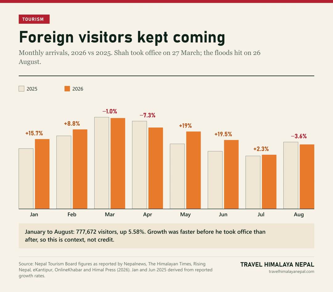 Grouped column chart: monthly foreign tourist arrivals 2026 versus 2025, January to August. Up 15.7, 8.8, down 1.0, down 7.3, up 19, up 19.5, up 2.3, down 3.6 percent. January to August total 777,672, up 5.58 percent