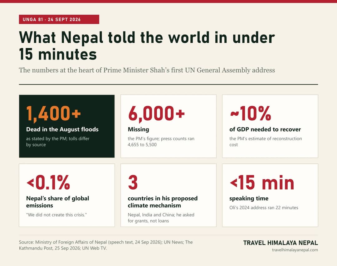 Infographic: the UN speech in numbers. 1,400 plus dead in the August floods, 6,000 plus missing by the PM's count, about 10 percent of GDP needed to recover, Nepal under 0.1 percent of global emissions, 3 countries in the proposed climate mechanism, under 15 minutes of speaking time