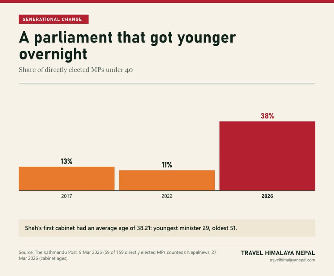 Column chart: share of directly elected MPs under 40. 2017: 13 percent. 2022: 11 percent. 2026: 38 percent. Cabinet average age 38.21