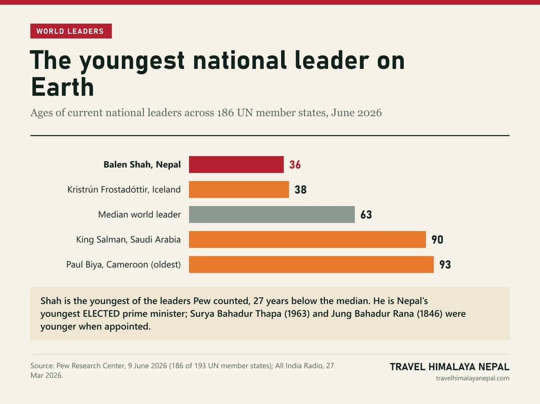 Bar chart: ages of national leaders, June 2026. Balen Shah 36, Kristrun Frostadottir of Iceland 38, median world leader 63, King Salman 90, Paul Biya of Cameroon 93