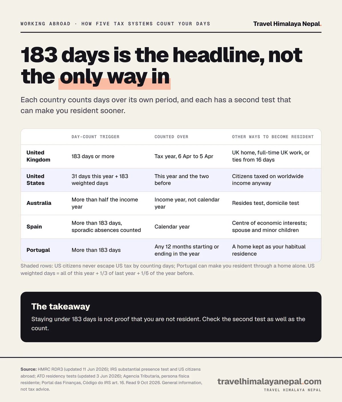 Table comparing tax residency tests: UK 183 days in the tax year or ties from 16 days; US 31 days plus 183 weighted days, citizens taxed regardless; Australia more than half the income year; Spain more than 183 days in the calendar year; Portugal more than 183 days in any 12 months or a home kept as habitual residence.