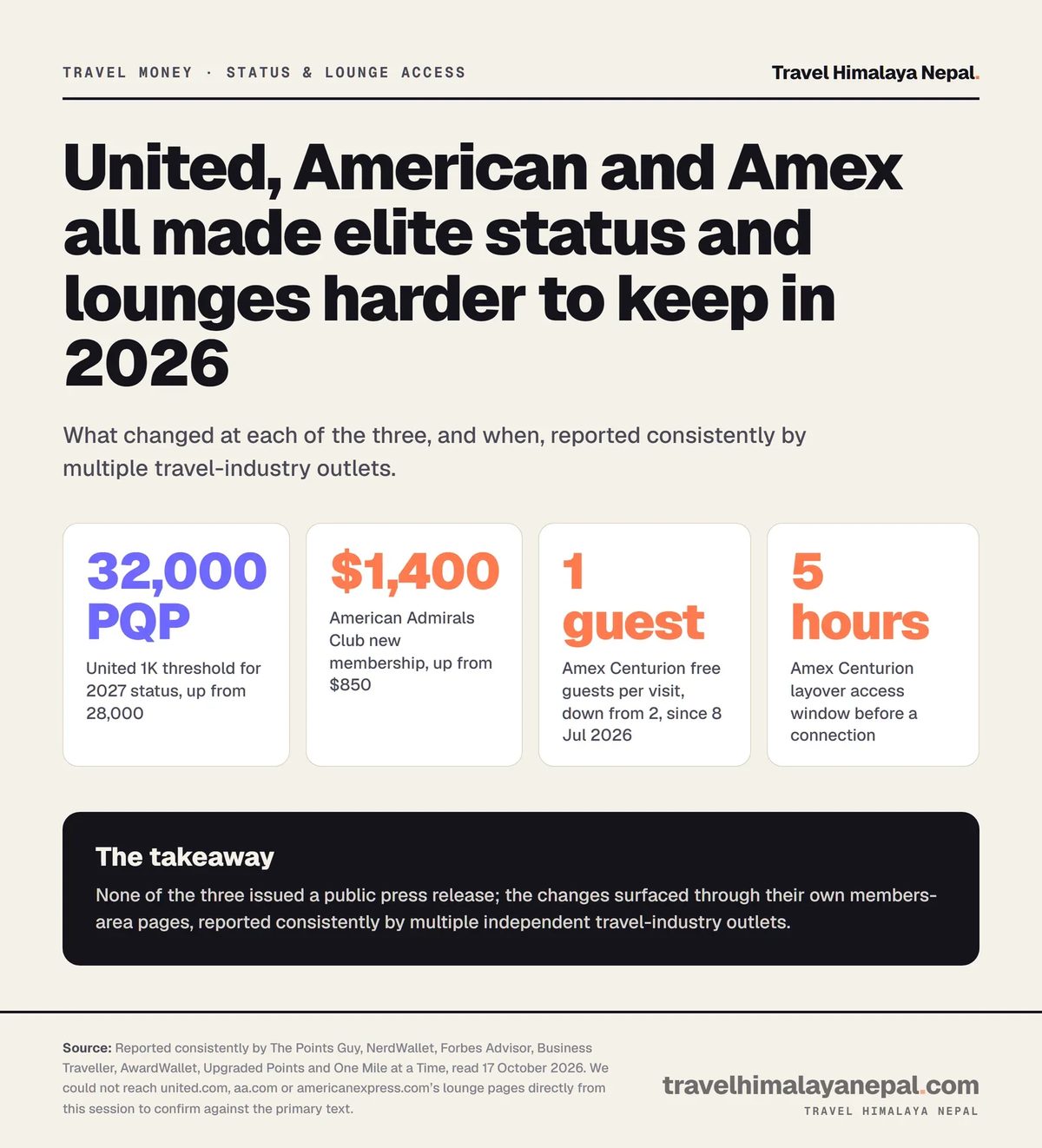 United raises its 1K threshold to 32,000 PQP, American Admirals Club rises to $1,400, Amex Centurion cuts guests to 1 with a 5-hour layover window