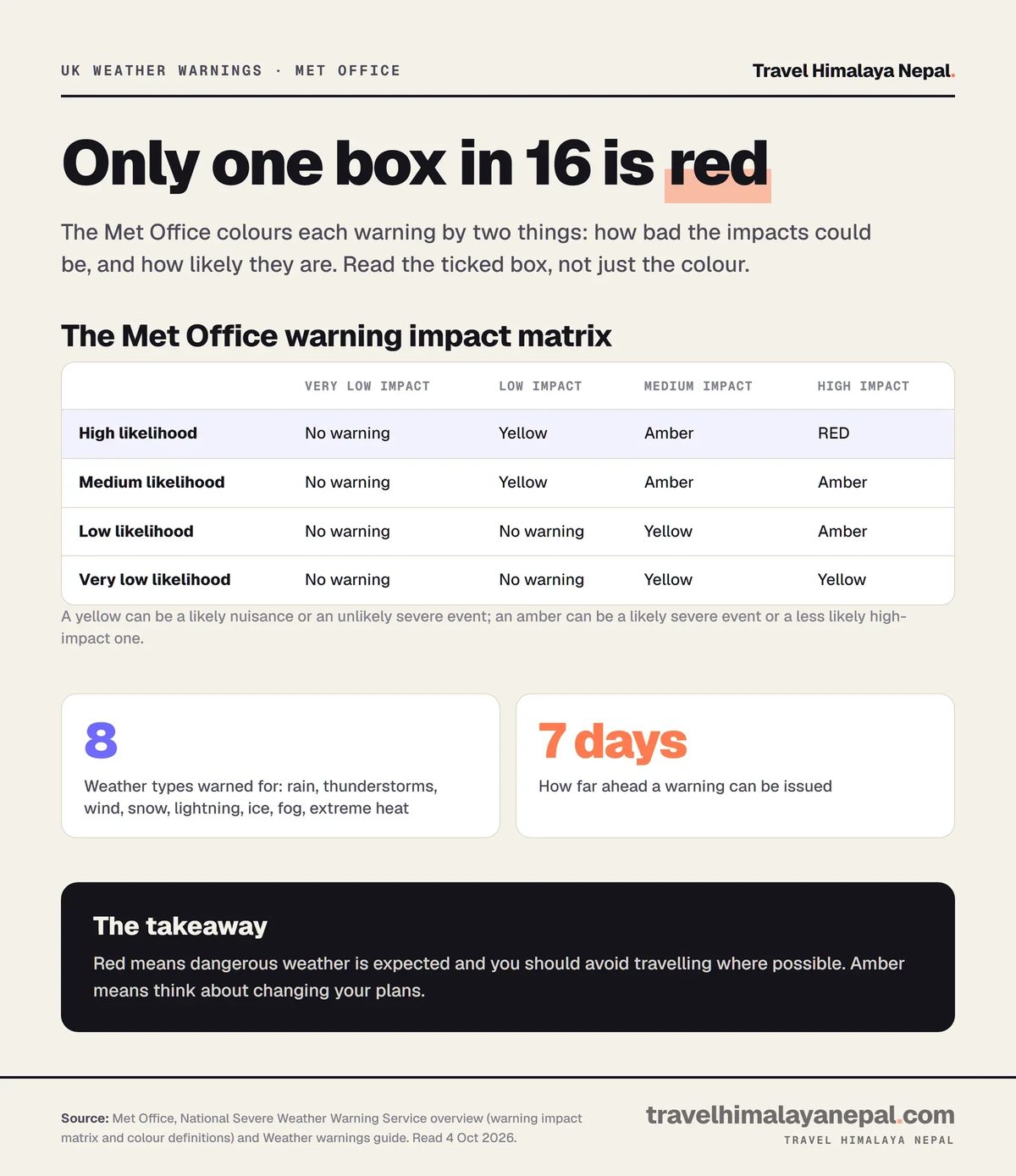 Met Office warning impact matrix: four likelihood levels by four impact levels, with yellow, amber and a single red box for high impact and high likelihood
