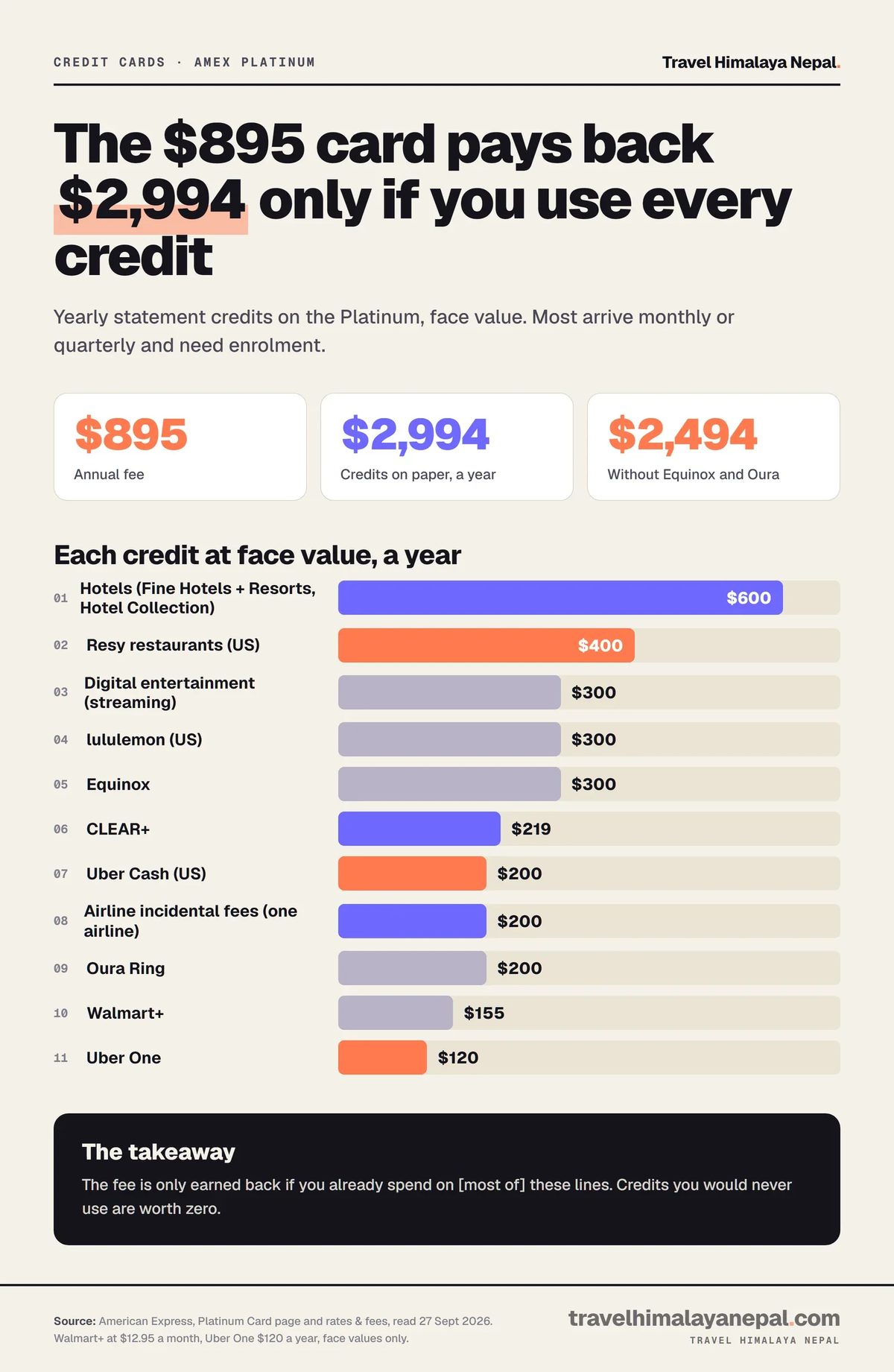 Bar chart of the Amex Platinum annual credits at face value: hotels $600, Resy $400, five $300 credits and smaller ones, $2,994 in total against an $895 fee