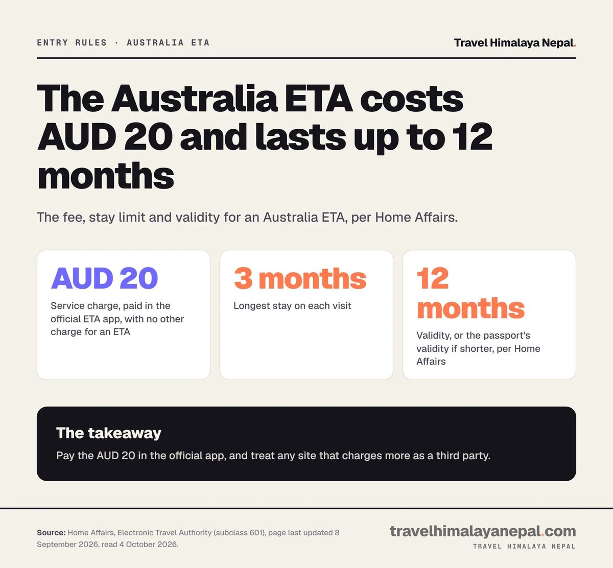 Australia ETA key figures: AUD 20 service charge paid in the official app, a stay of up to 3 months per visit, and validity of 12 months or the passport validity if shorter