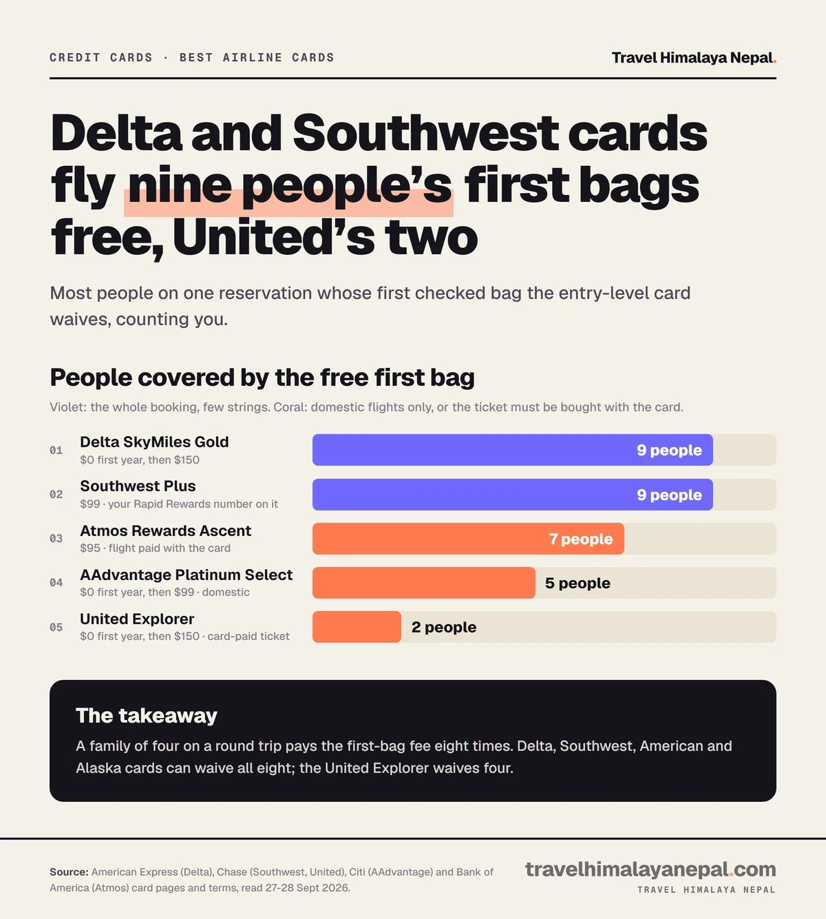 Bar chart of how many people on one reservation get a free first checked bag: Delta SkyMiles Gold 9, Southwest Plus 9, Atmos Rewards Ascent 7, Citi AAdvantage Platinum Select 5 on domestic flights, United Explorer 2.