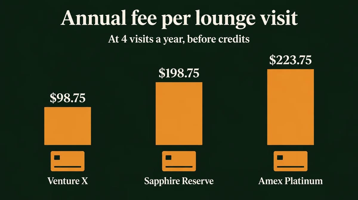 Annual fee per lounge visit at 4 visits a year, before credits: Venture X $98.75, Sapphire Reserve $198.75, Amex Platinum $223.75.