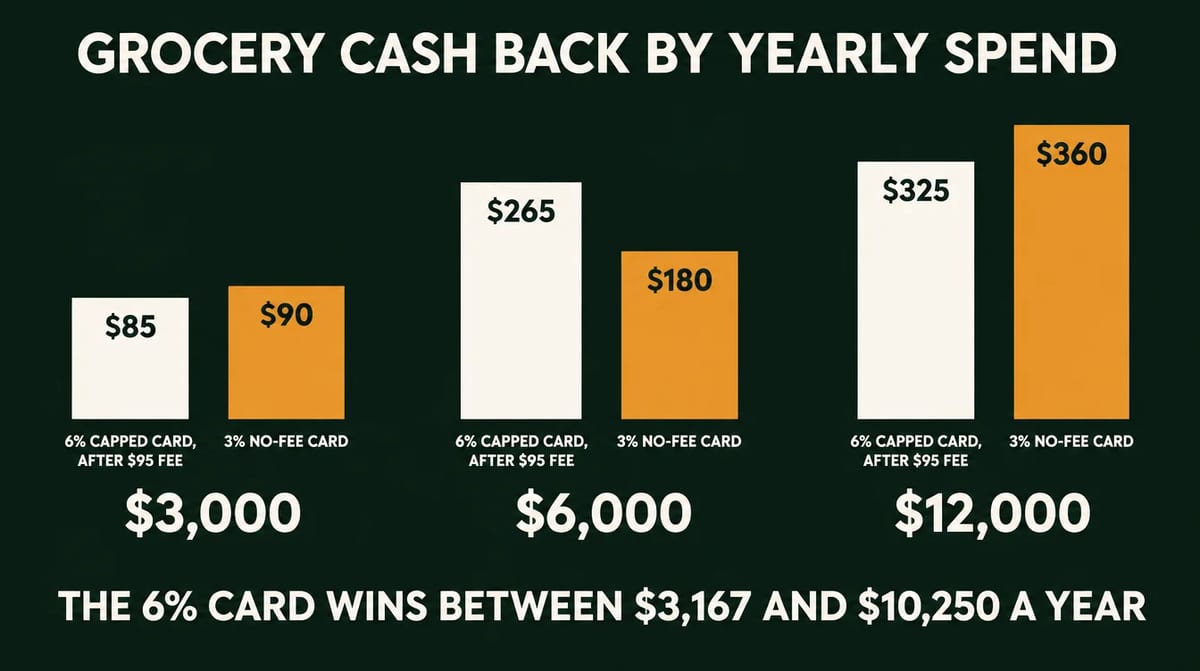 Infographic: grocery cash back by yearly spend. At $3,000 a year, a 6% capped card after its $95 fee earns $85 and a 3% no-fee card $90. At $6,000, $265 against $180. At $12,000, $325 against $360. The 6% card wins between $3,167 and $10,250 a year.