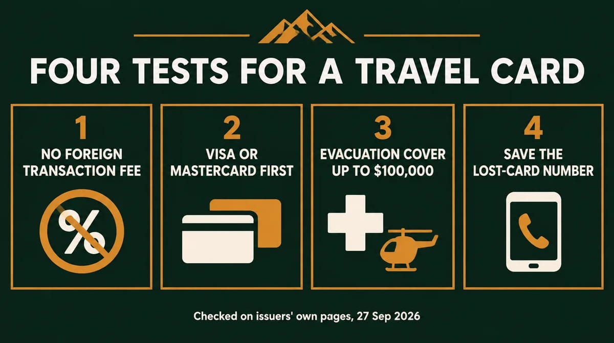 Four tests for a travel card: 1, no foreign transaction fee; 2, Visa or Mastercard first; 3, evacuation cover up to $100,000; 4, save the lost-card number. Checked on issuers' own pages, 27 Sep 2026.