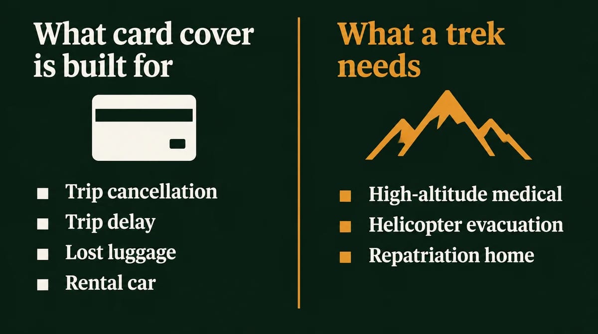 What card cover is built for: trip cancellation, trip delay, lost luggage, rental car. What a trek needs: high-altitude medical, helicopter evacuation, repatriation home.