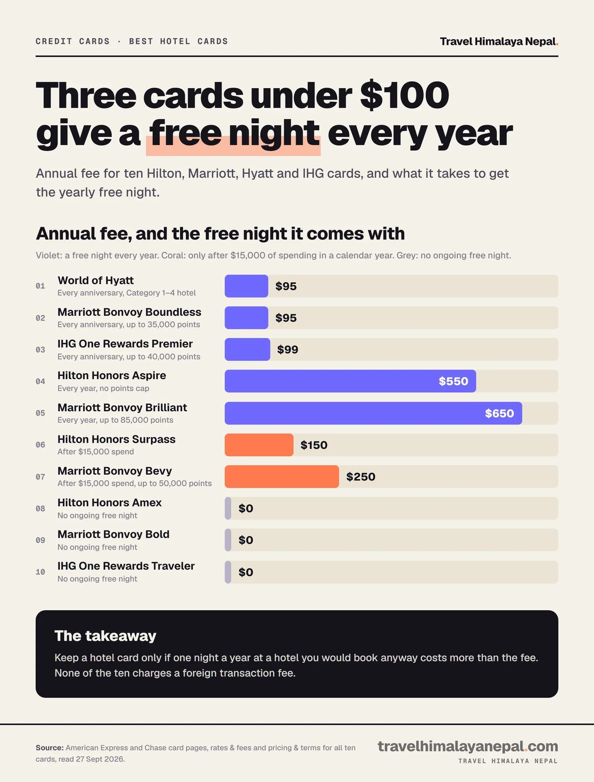 Bar chart of ten hotel credit card fees: World of Hyatt $95, Marriott Bonvoy Boundless $95 and IHG Premier $99 give a free night every anniversary, as do the Hilton Aspire $550 and Marriott Brilliant $650; the Hilton Surpass $150 and Marriott Bevy $250 need $15,000 of spending; three $0 cards give none.