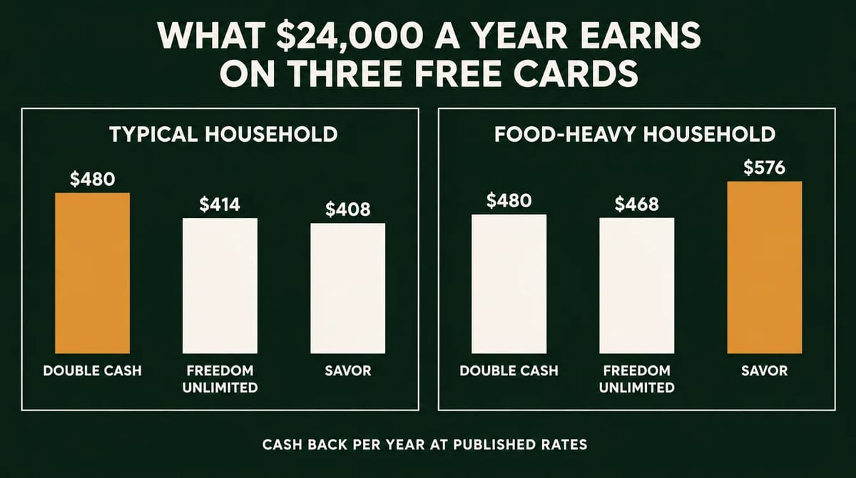 Infographic: what $24,000 a year earns on three free cards. Typical household: Double Cash $480, Freedom Unlimited $414, Savor $408. Food-heavy household: Double Cash $480, Freedom Unlimited $468, Savor $576. Cash back per year at published rates.