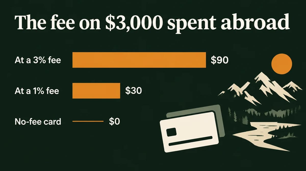 The fee on $3,000 spent abroad: at a 3% fee, $90; at a 1% fee, $30; on a no-fee card, $0.