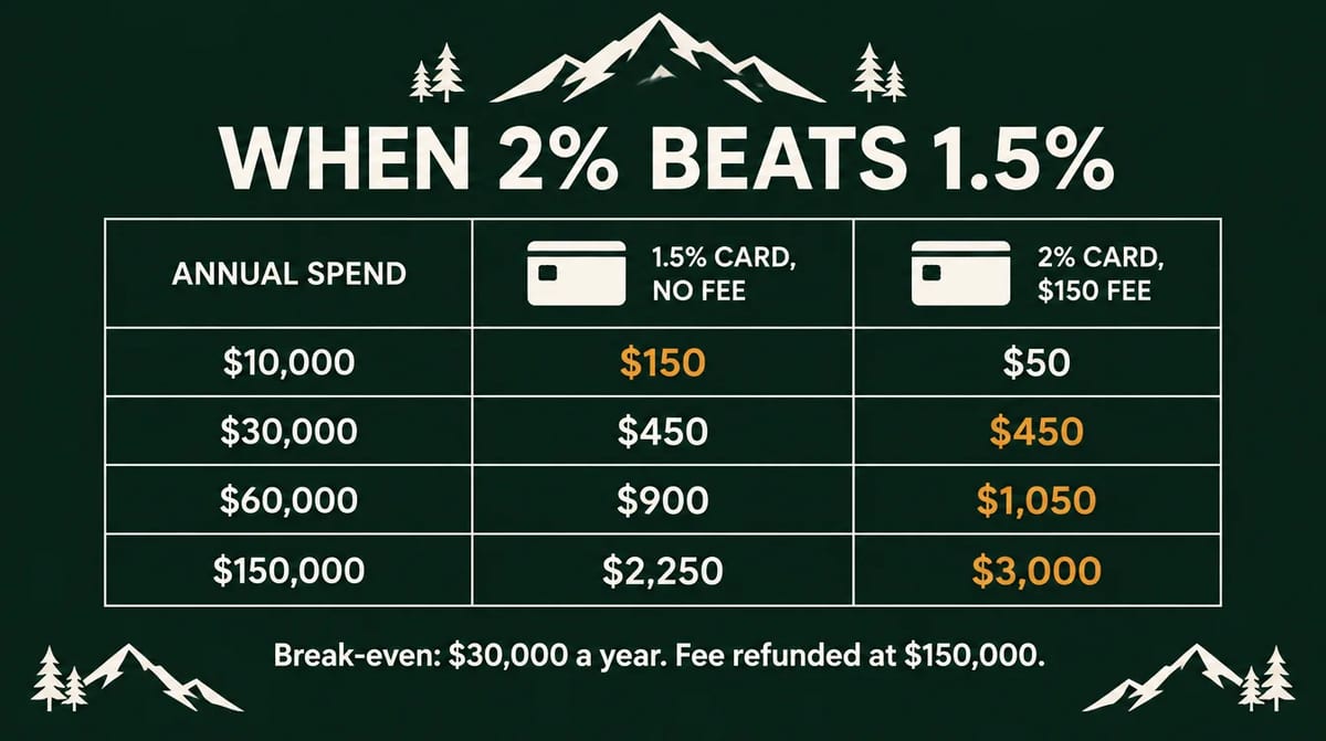 When 2% beats 1.5%: at $10,000 a year a 1.5% no-fee card earns $150 and a 2% card with a $150 fee earns $50; at $30,000 both earn $450; at $60,000, $900 against $1,050; at $150,000, $2,250 against $3,000 with the fee refunded. Break-even $30,000 a year.