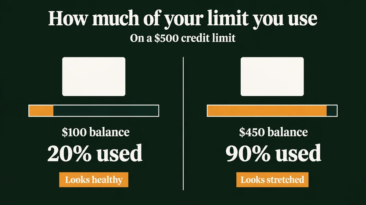How much of your limit you use, on a $500 credit limit: a $100 balance is 20% used and looks healthy; a $450 balance is 90% used and looks stretched.
