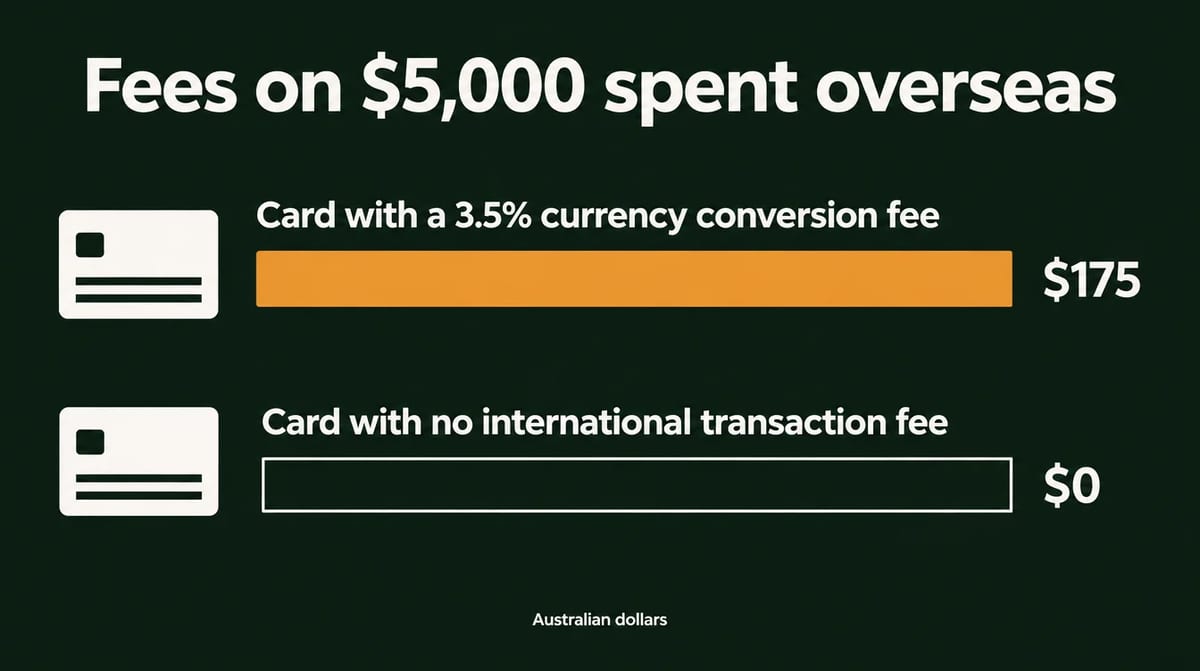 Infographic, fees on 5,000 Australian dollars spent overseas: 175 dollars on a card with a 3.5% currency conversion fee, 0 dollars on a card with no international transaction fee.