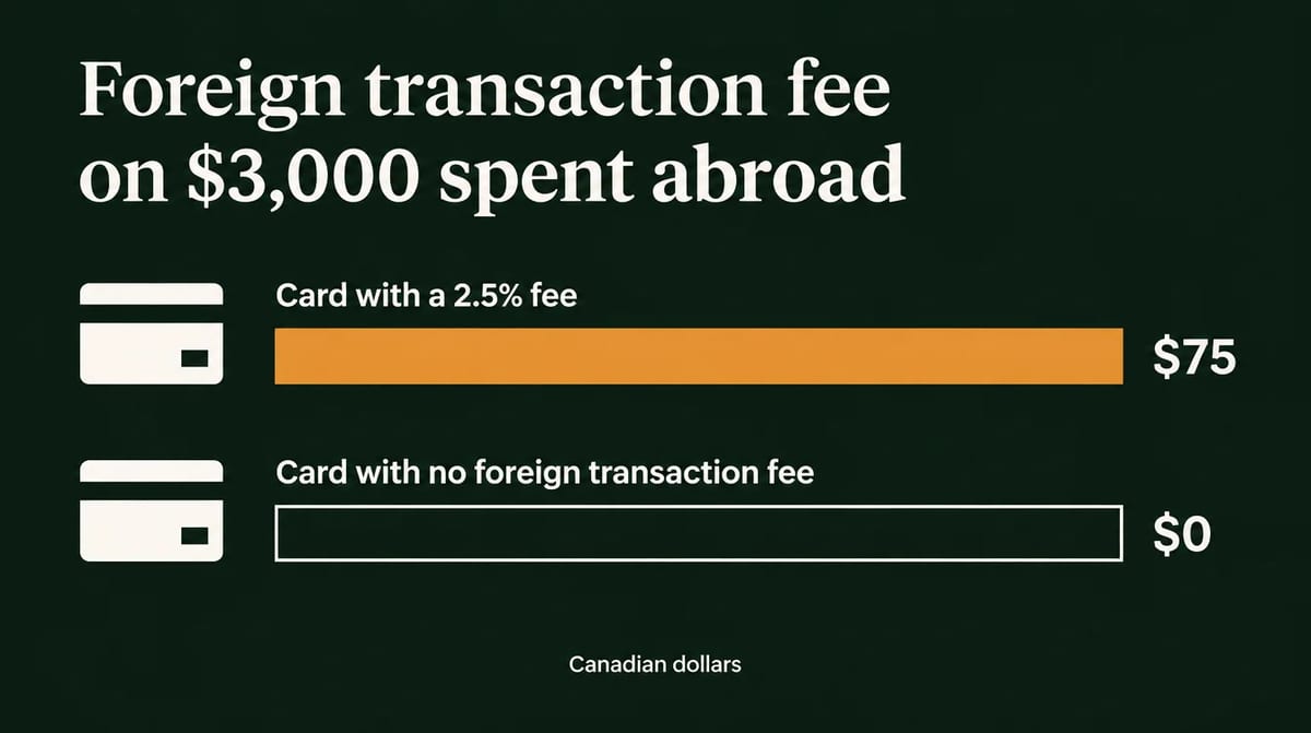 Infographic, foreign transaction fee on 3,000 Canadian dollars spent abroad: 75 dollars on a card with a 2.5% fee, 0 dollars on a card with no foreign transaction fee.
