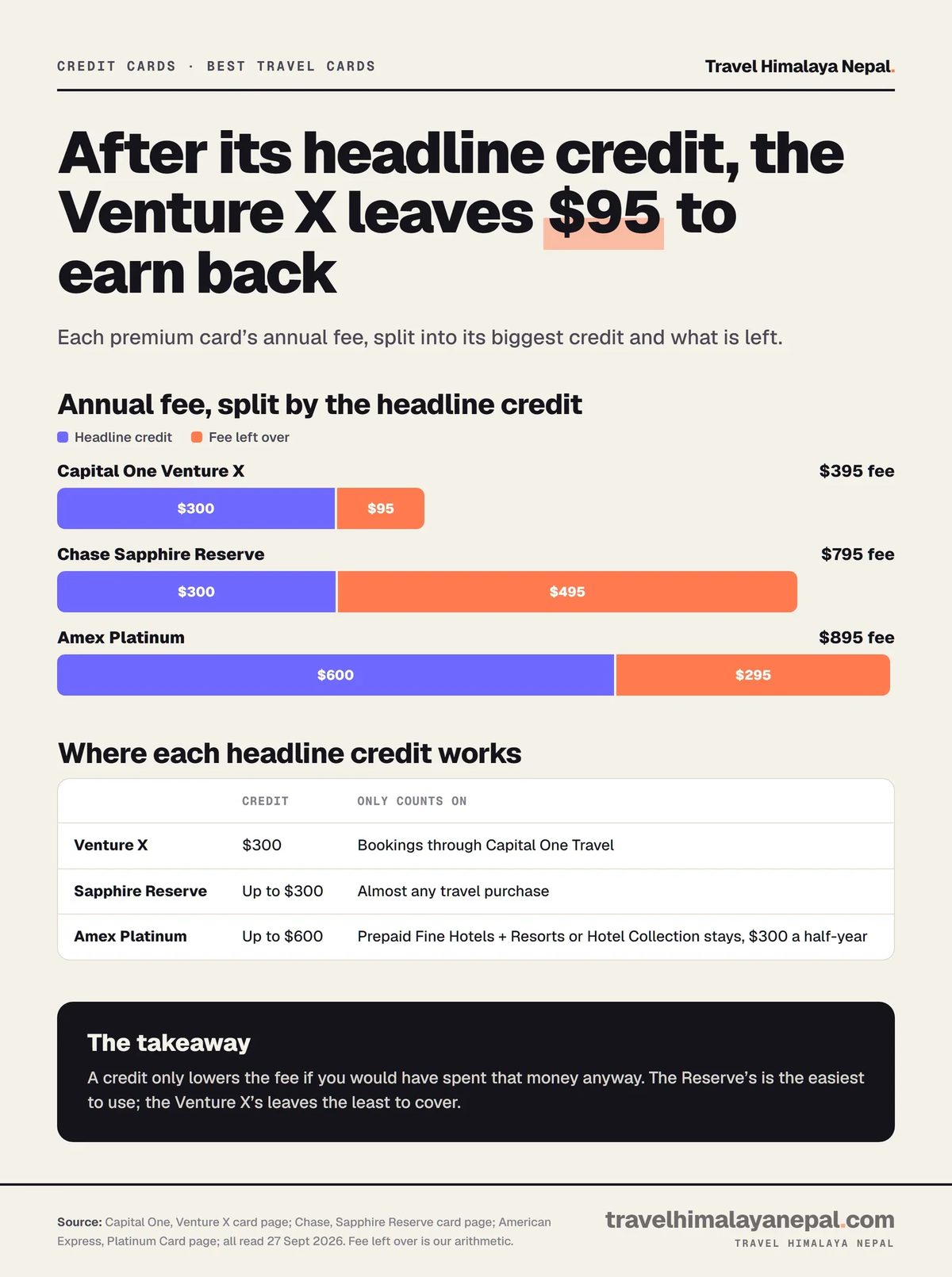 Stacked bars of premium card fees: Venture X $395 with a $300 credit leaves $95; Sapphire Reserve $795 with a $300 travel credit leaves $495; Amex Platinum $895 with a $600 hotel credit leaves $295.