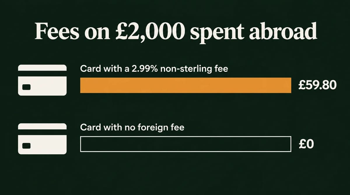 Infographic, fees on 2,000 pounds spent abroad: 59.80 pounds on a card with a 2.99% non-sterling fee, 0 pounds on a card with no foreign fee.