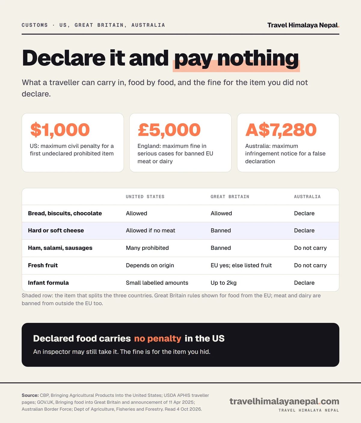 Chart comparing food customs rules in the US, Great Britain and Australia, with penalties of up to $1,000, £5,000 and A$7,280