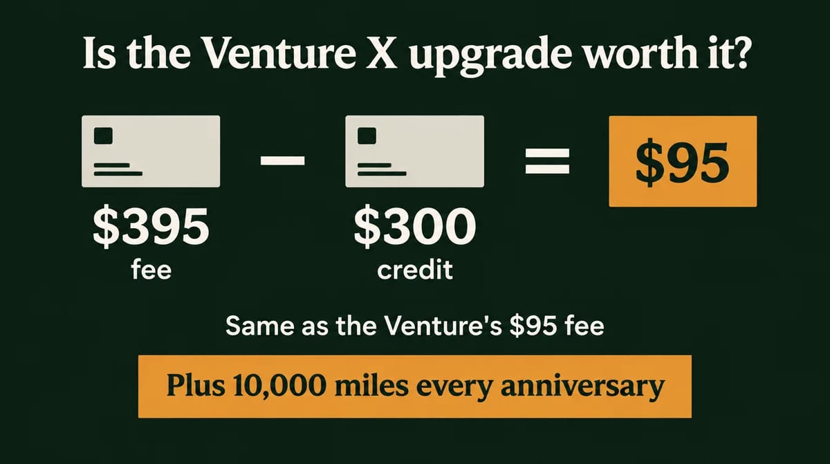 Infographic: is the Venture X upgrade worth it? $395 fee minus $300 credit equals $95, the same as the Venture's $95 fee, plus 10,000 miles every anniversary.