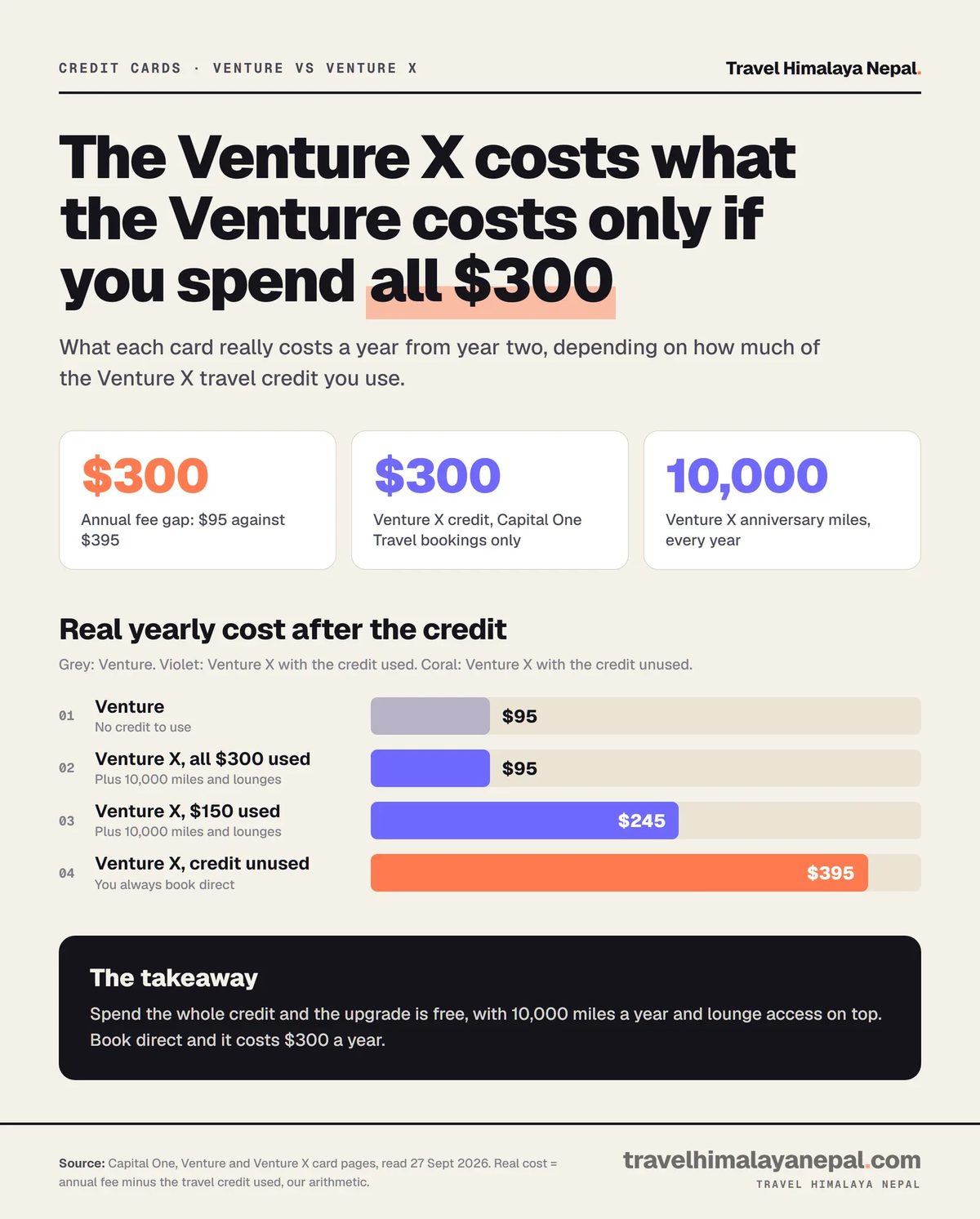 Bar chart of the real yearly cost from year two: Venture $95; Venture X $95 if all of its $300 Capital One Travel credit is used, $245 if half is used, $395 if none is used.