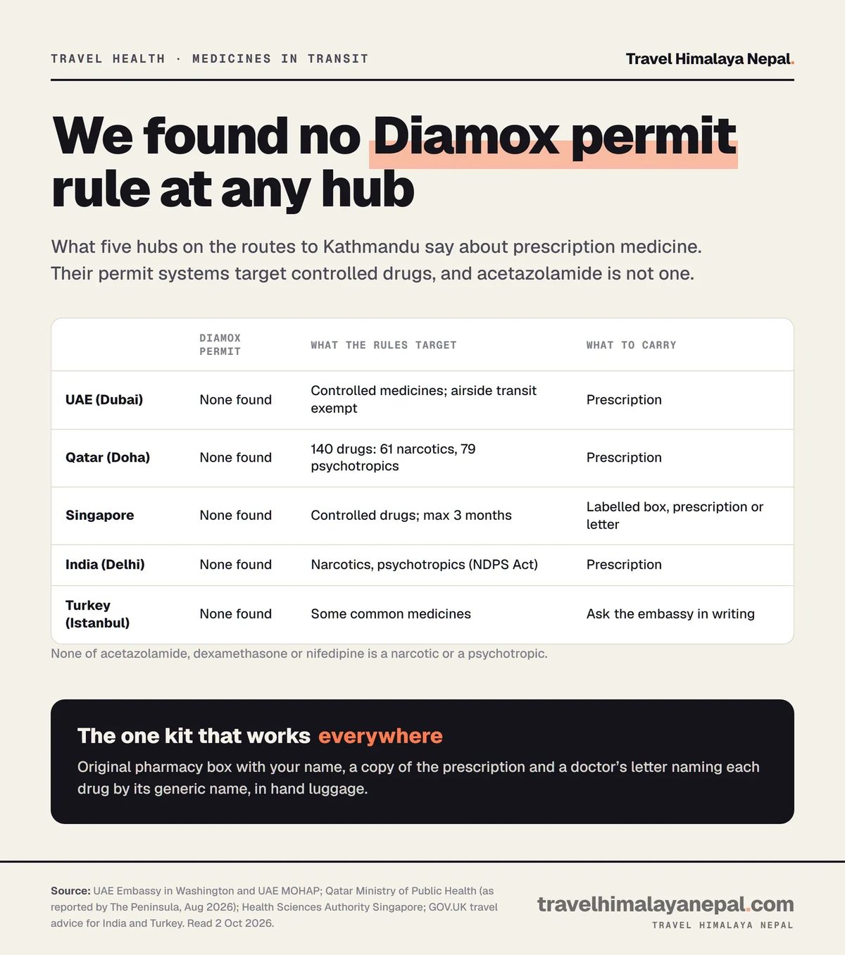 Table of transit hub medicine rules for Diamox: no acetazolamide permit found in the UAE, Qatar, Singapore, India or Turkey; Qatar’s permit covers 140 drugs, 61 narcotics and 79 psychotropics; Singapore caps supply at 3 months.
