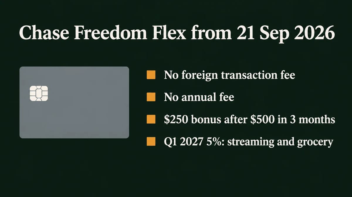 Infographic: Chase Freedom Flex from 21 Sep 2026. No foreign transaction fee; no annual fee; $250 bonus after $500 in 3 months; Q1 2027 5% categories streaming and grocery.
