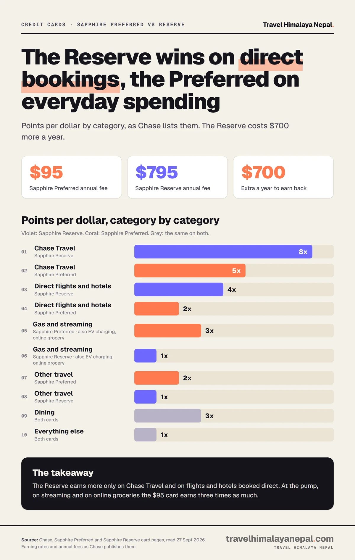 Bar chart of Chase Sapphire points per dollar: Reserve 8x and Preferred 5x on Chase Travel, Reserve 4x and Preferred 2x on flights and hotels booked direct, Preferred 3x and Reserve 1x on gas, streaming and online grocery, both 3x on dining. Fees $95 and $795.