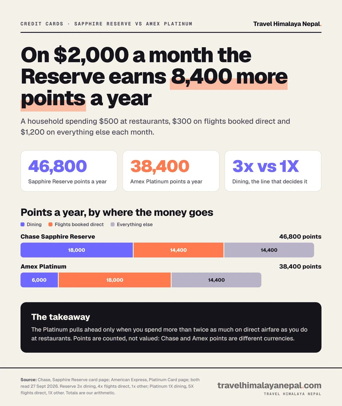 Stacked bar chart of yearly points on $2,000 a month: Sapphire Reserve 46,800 (18,000 dining, 14,400 direct flights, 14,400 other) against Amex Platinum 38,400 (6,000 dining, 18,000 direct flights, 14,400 other).