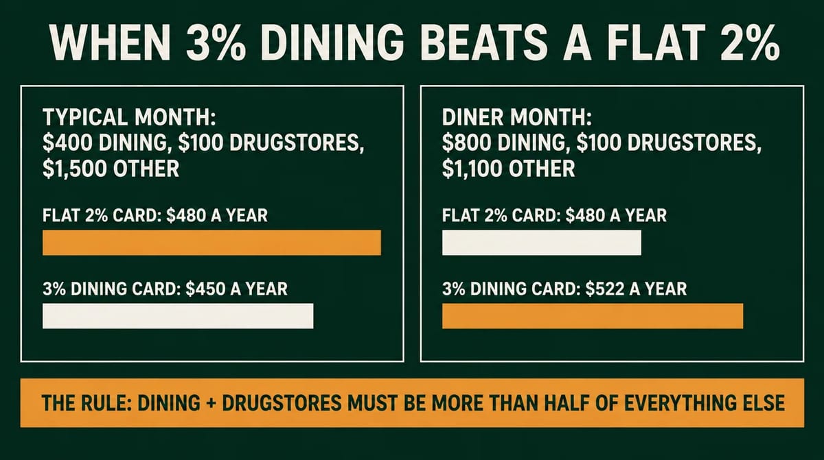 Infographic: when 3% dining beats a flat 2%. A typical month of $400 dining, $100 drugstores and $1,500 other earns $480 a year on a flat 2% card and $450 on a 3% dining card. A diner month of $800 dining, $100 drugstores and $1,100 other earns $480 on the flat card and $522 on the dining card. The rule: dining plus drugstores must be more than half of everything else.