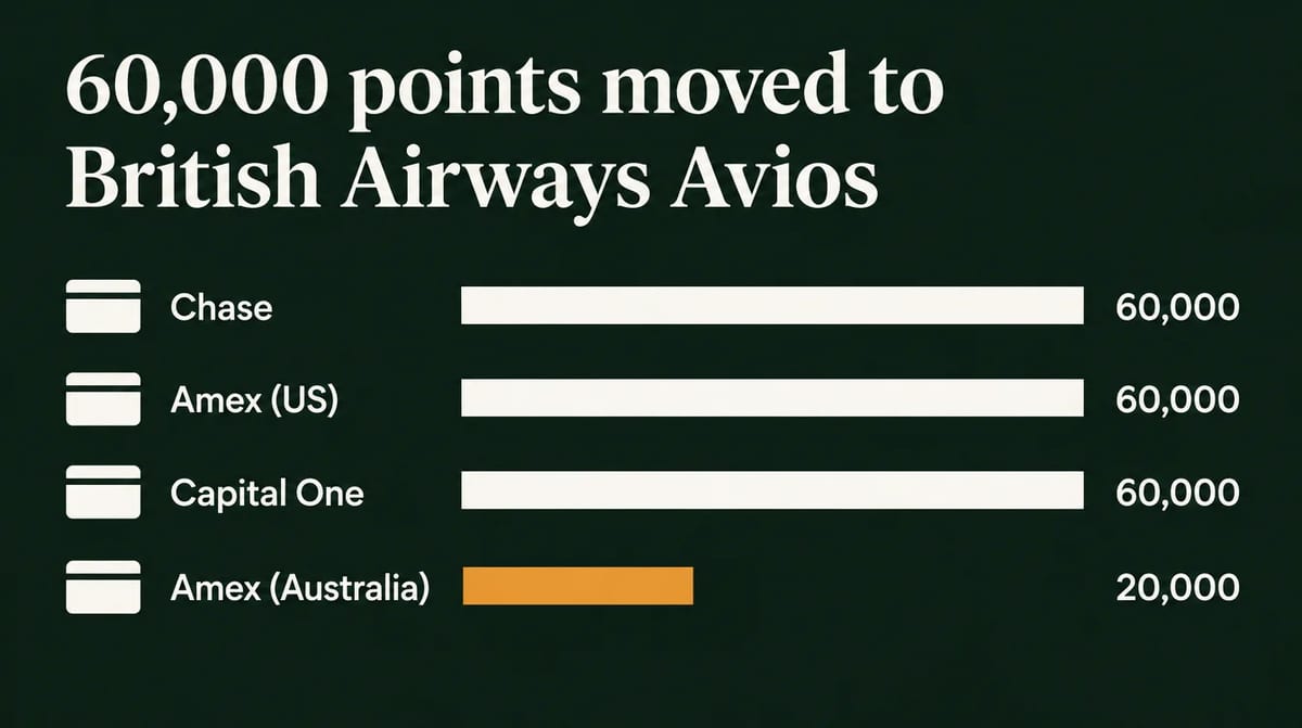 Infographic, 60,000 points moved to British Airways Avios: Chase 60,000, Amex US 60,000, Capital One 60,000, Amex Australia 20,000.