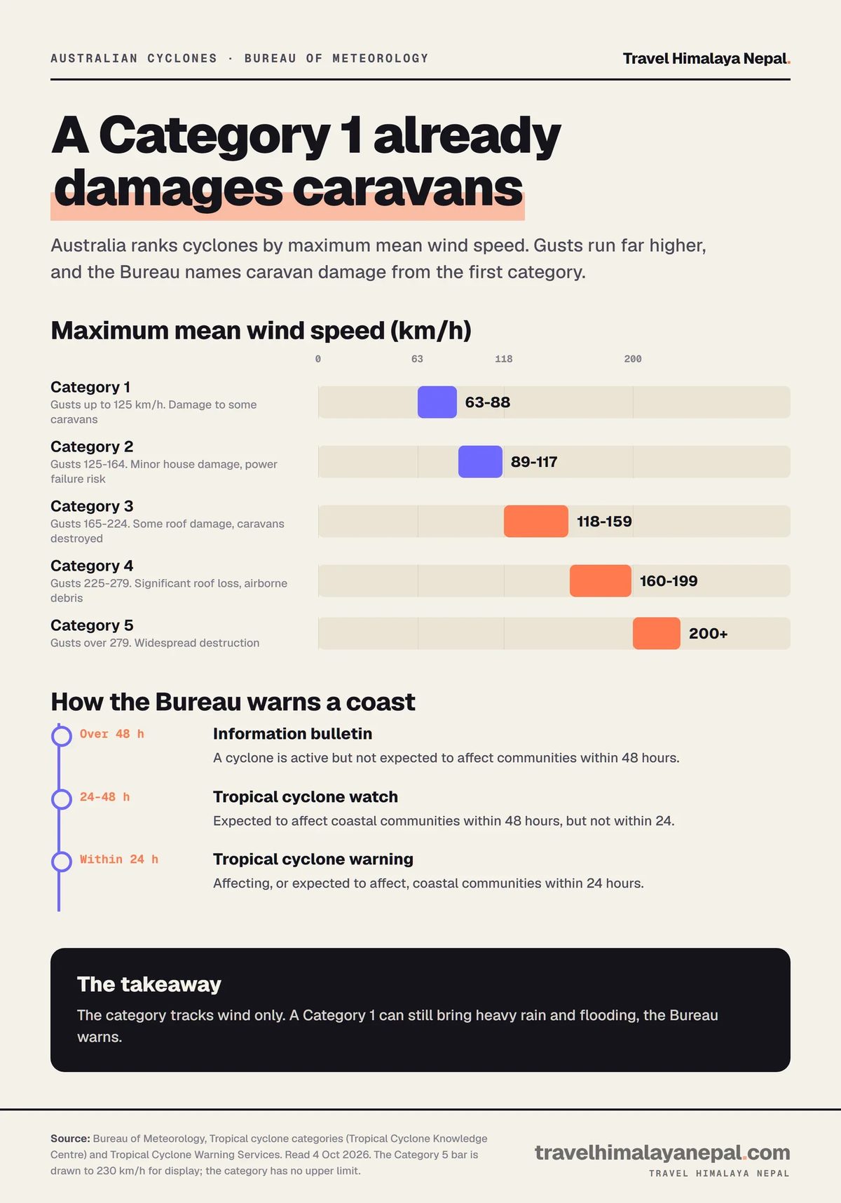 Chart of Australian cyclone categories by maximum mean wind speed and gusts, from Category 1 at 63 to 88 km/h to Category 5 above 200 km/h, and the Bureau's information bulletin, watch and warning timings
