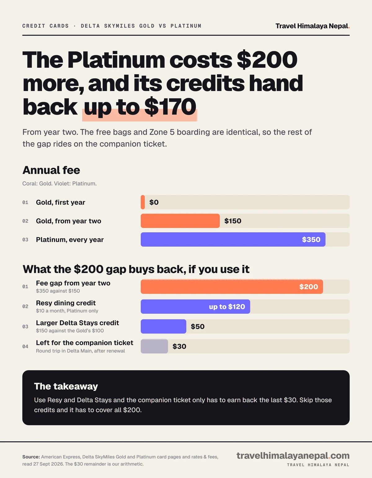 Chart comparing Delta SkyMiles Gold ($0 first year, then $150) and Platinum ($350): of the $200 gap, the Resy credit returns up to $120 and the larger Delta Stays credit $50, leaving $30 for the companion ticket to earn back.