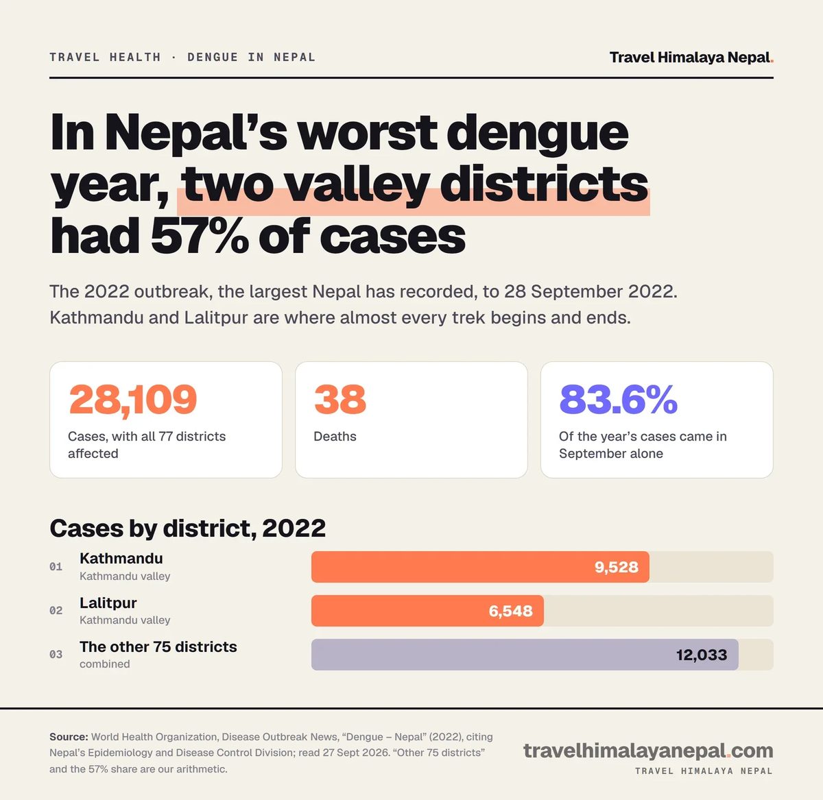 Chart of Nepal’s 2022 dengue outbreak: 28,109 cases and 38 deaths to 28 September, 83.6% in September; Kathmandu 9,528 cases and Lalitpur 6,548, against 12,033 in the other 75 districts combined.