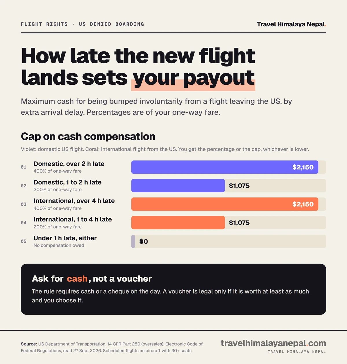 Bar chart of US bumping compensation caps: $2,150 (400% of fare) on domestic flights over 2 hours late and international over 4 hours, $1,075 (200%) for shorter delays, and nothing under 1 hour.