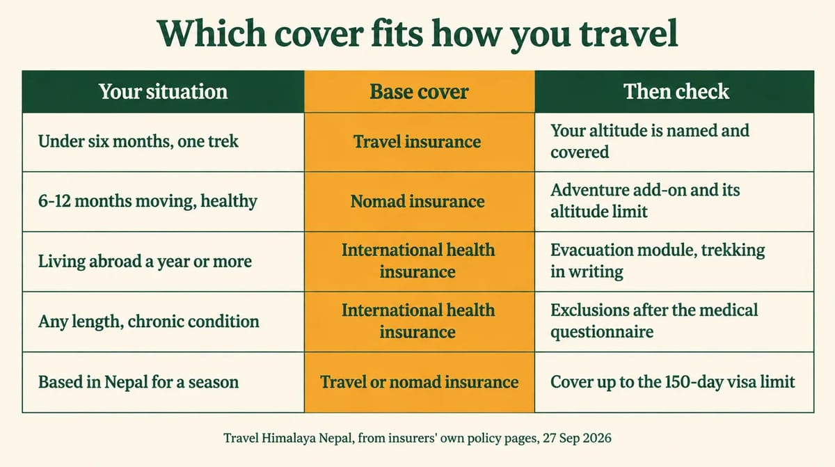 Table: which insurance fits five travel situations, from a single trek to a season based in Nepal