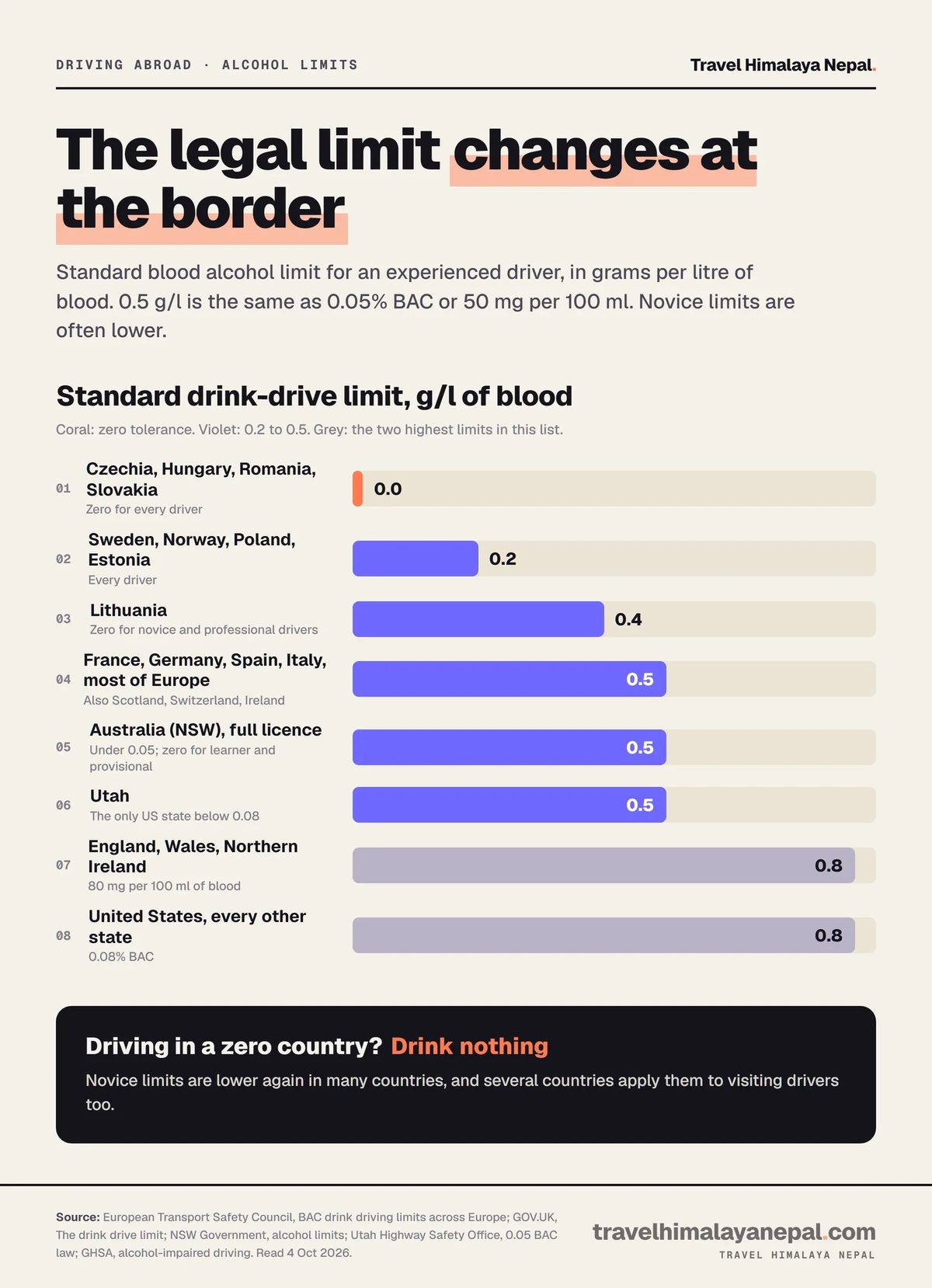 Bar chart of standard drink-drive limits by country in grams per litre, from zero in Czechia, Hungary, Romania and Slovakia to 0.8 in England and most US states
