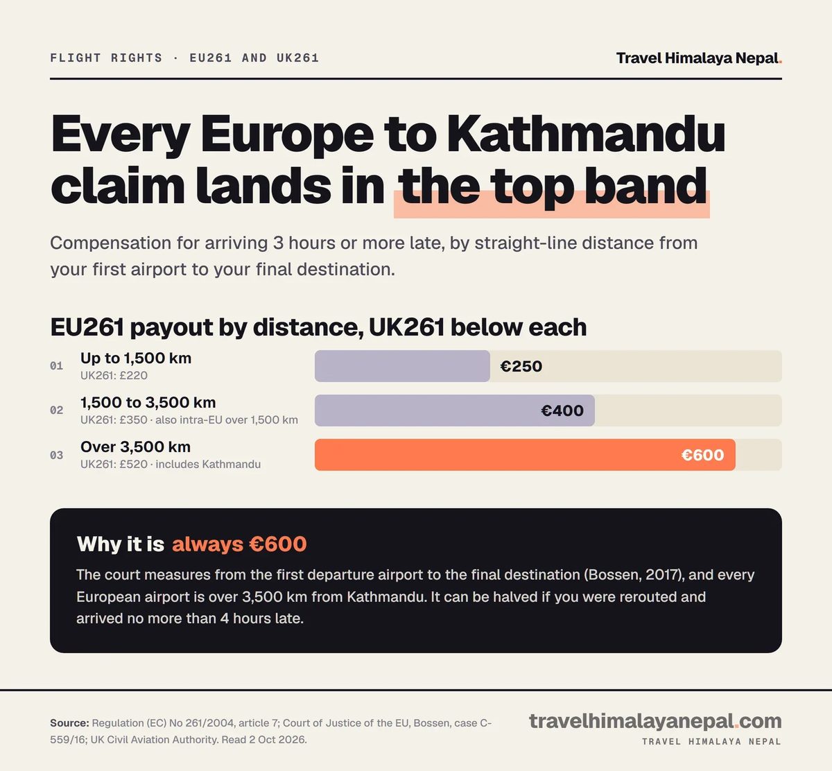 Bar chart of EU261 compensation by flight distance: €250 up to 1,500 km, €400 for 1,500 to 3,500 km and €600 over 3,500 km, which covers every Europe to Kathmandu journey; UK261 pays £220, £350 and £520.