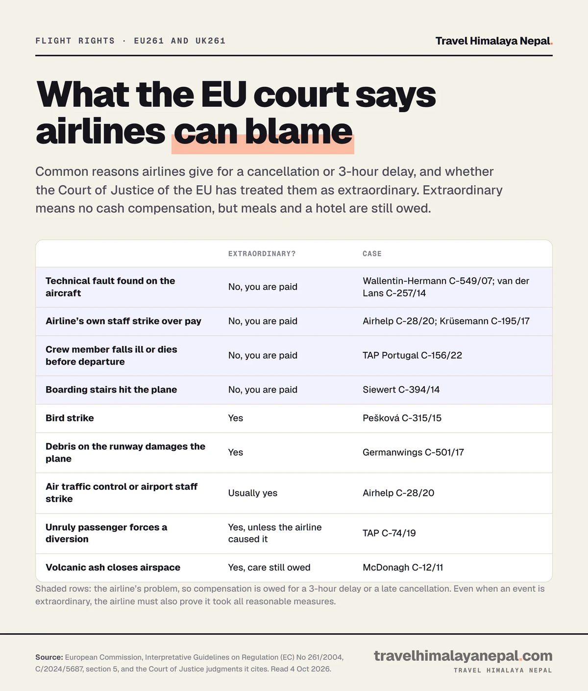 Table of EU court rulings: technical faults, the airline's own staff strikes, crew illness and boarding-stair collisions are not extraordinary; bird strikes, runway debris, air traffic control strikes, unruly passengers and volcanic ash are