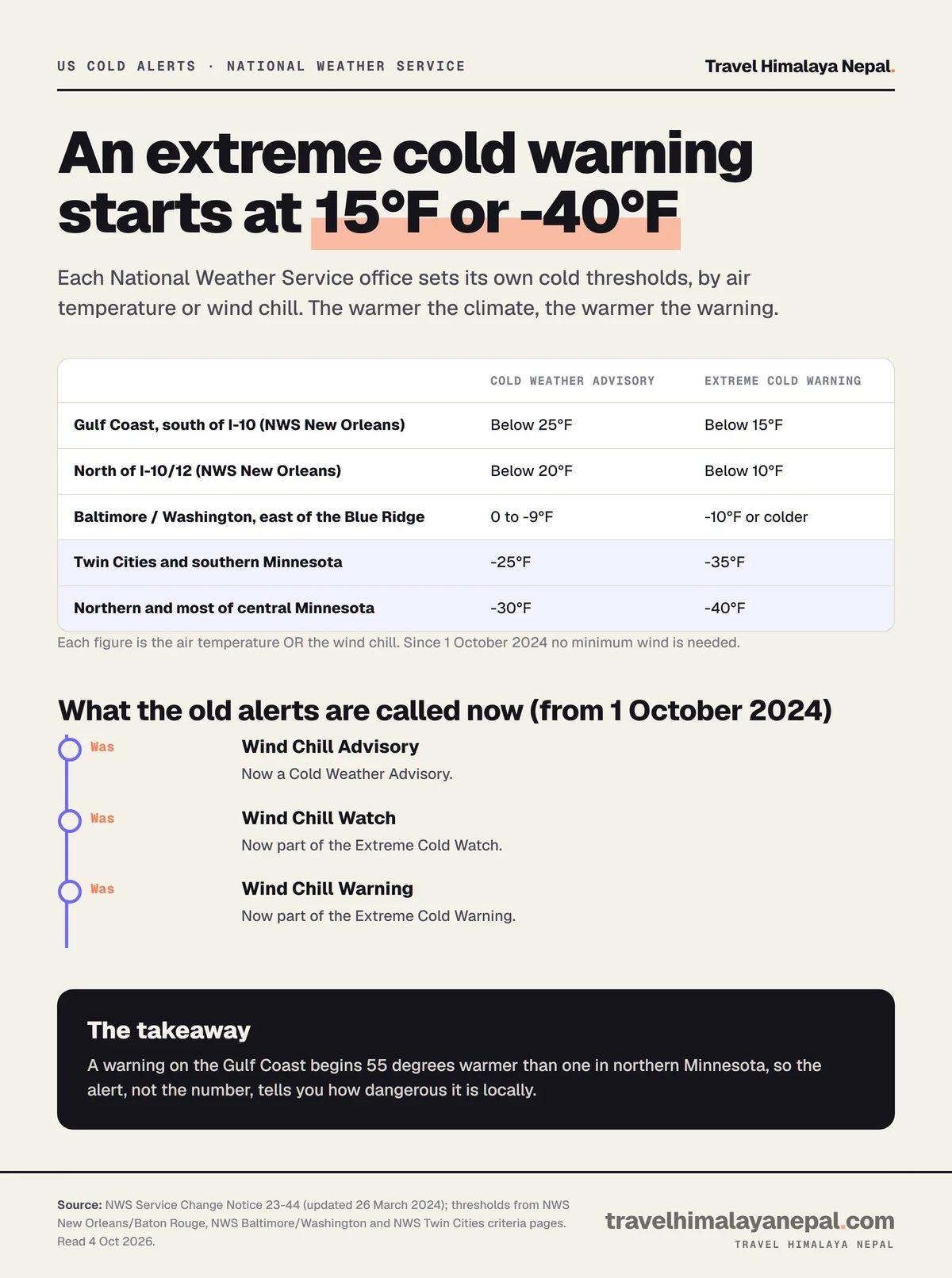 Table of National Weather Service cold weather advisory and extreme cold warning thresholds by office, from below 15 degrees on the Gulf Coast to minus 40 in northern Minnesota, and the 2024 renaming of wind chill alerts