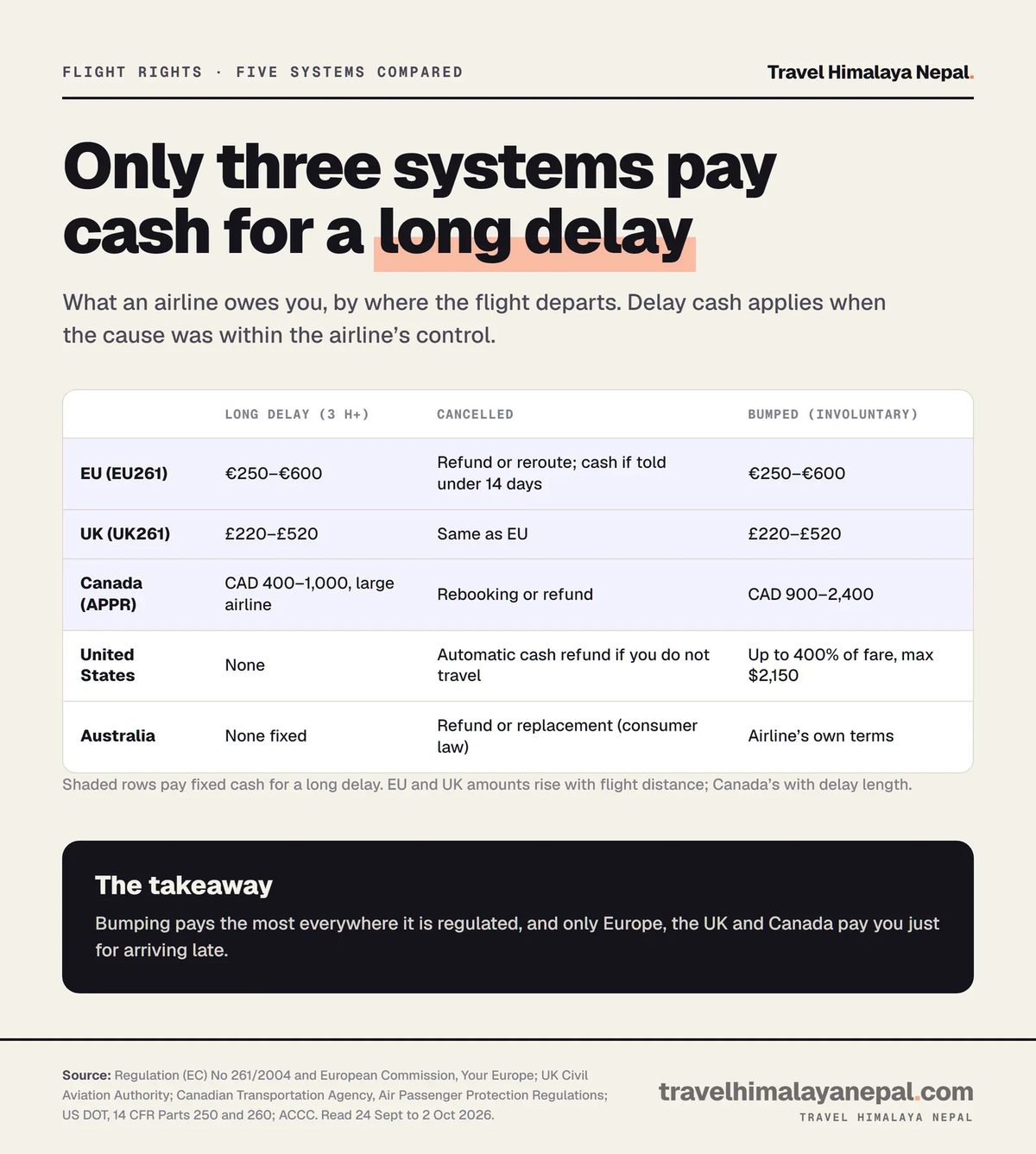 Table comparing flight compensation: EU €250–€600 and UK £220–£520 for delays of 3 hours or more, Canada CAD 400–1,000, the US and Australia no delay cash; bumped passengers get up to $2,150 in the US and CAD 900–2,400 in Canada.