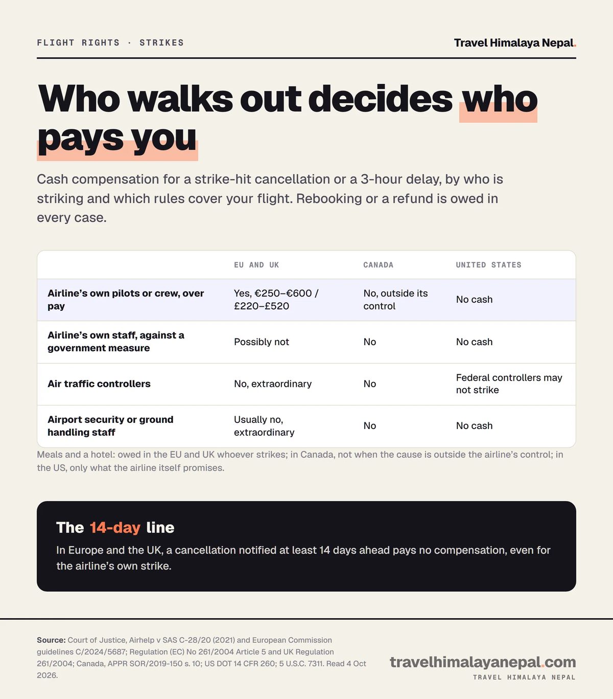 Table of strike compensation by who strikes: the airline's own staff over pay earns cash in the EU and UK only; air traffic control and airport strikes pay no cash in the EU, UK, Canada or the US