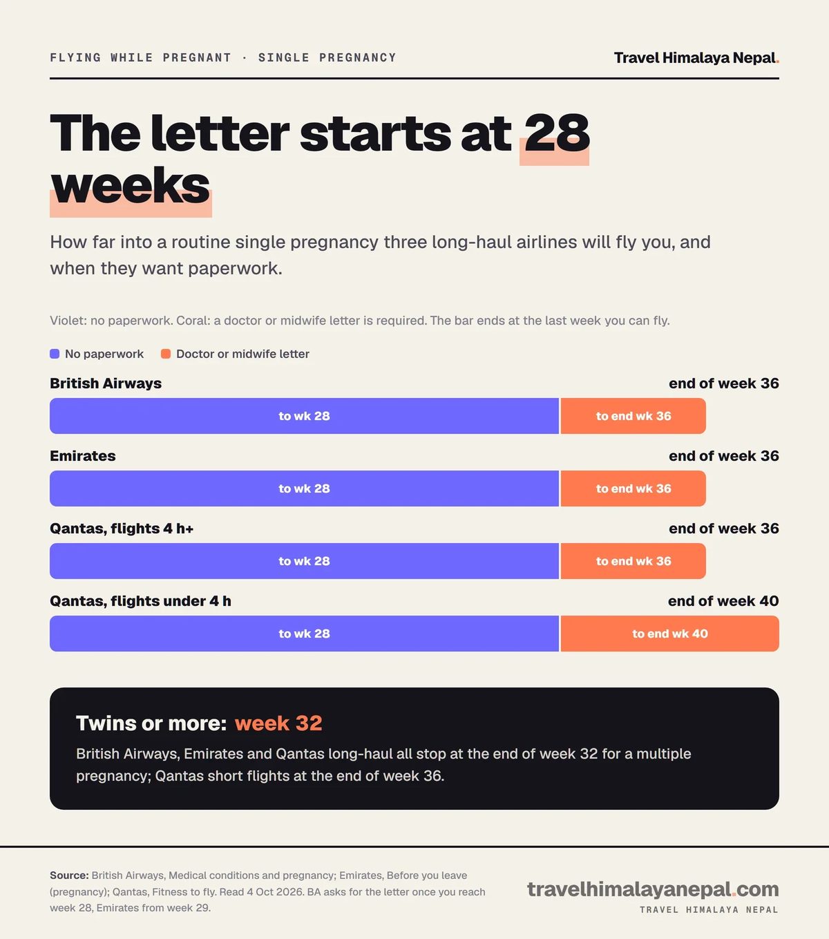 Chart of airline pregnancy cut-offs: BA, Emirates and Qantas long flights to the end of week 36 with a letter from week 28, Qantas short flights to week 40