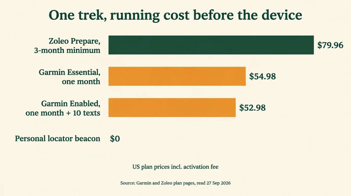Bar chart: running cost for one trek before buying the device, Zoleo 79.96 dollars, Garmin Essential 54.98, Garmin Enabled 52.98, beacon 0