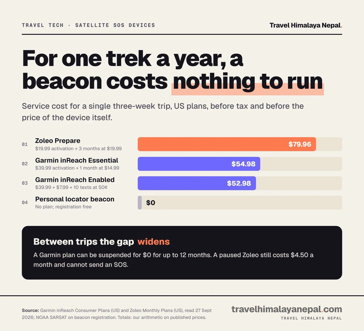 Bar chart of running cost for one trek: Zoleo $79.96, Garmin inReach Essential $54.98, Garmin Enabled with 10 texts $52.98, and a personal locator beacon $0.